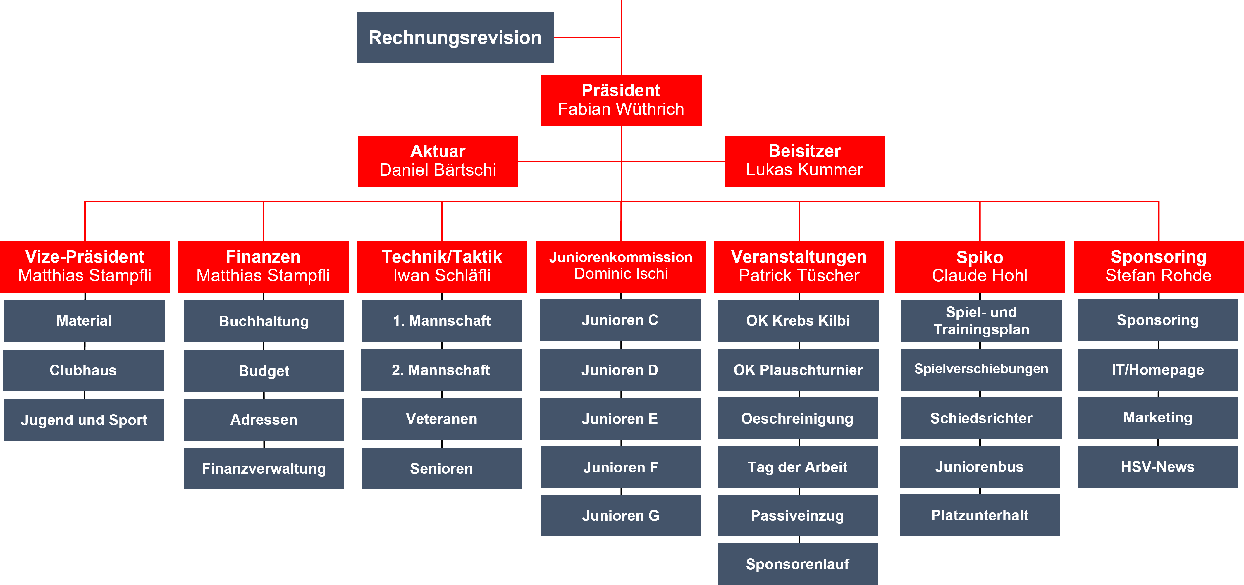 Organigramm